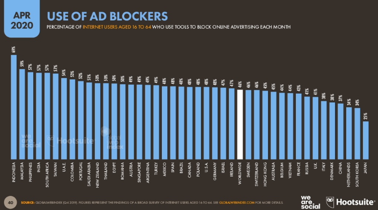 Use of Ad-blocks Worldwide and why you should use Influencer Marketing