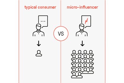 influencers, celebrities, microinfluencers