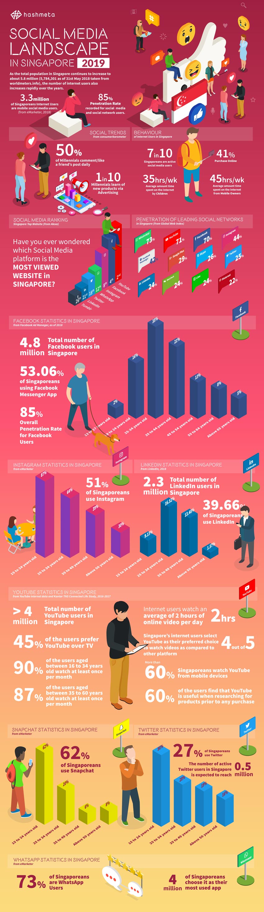 Image result for singapore social media landscape