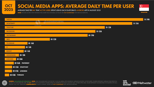 Time Spent Using Social Media App in 2025